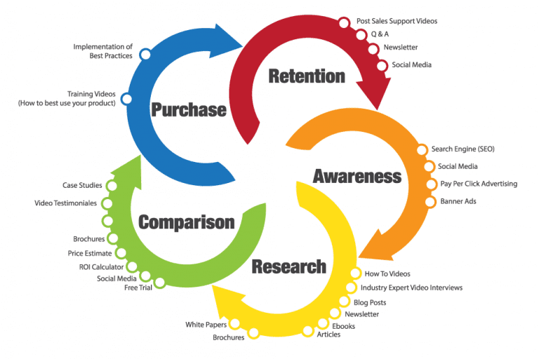 Ciclo Di Vita Del Cliente Comeaprire Blog