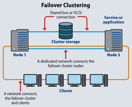 Failover Cluster Example